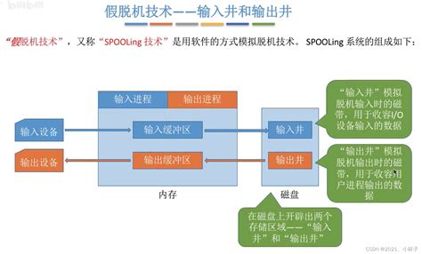 操作系统第五章_03 假脱机技术 （SPOOLing技术）-阿里云开发者社区