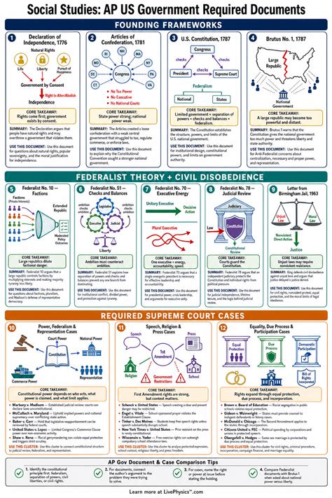 AP US Government Required Documents Cheat Sheet | LivePhysics™
