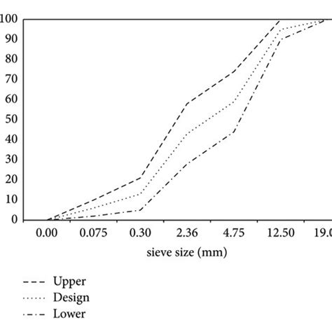 Image result for Aggregate Gradation Chart