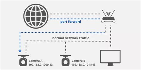 Port-Forwarding Example 的图像结果