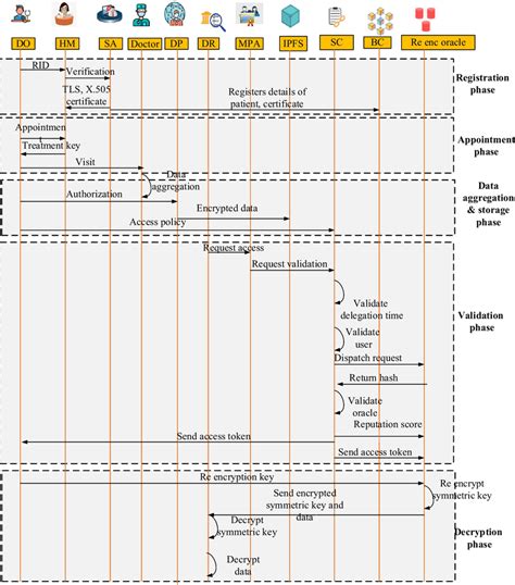 Image result for Blockchain Process Flow Diagram