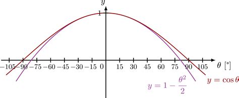 Small-angle approximation – TikZ.net