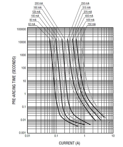 SMD Fuses Offer Design Advantages | DigiKey