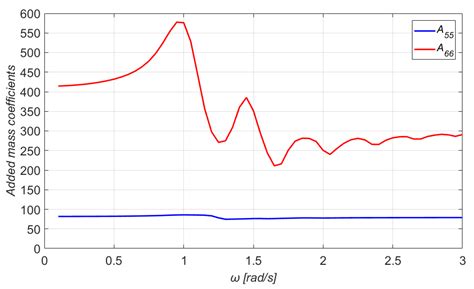 Analytical Investigation of Tension Loads Acting on a TLP Floating Wind ...