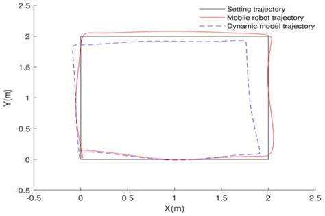 Omnidirectional Mobile Robot Dynamic Model Identification by NARX ...