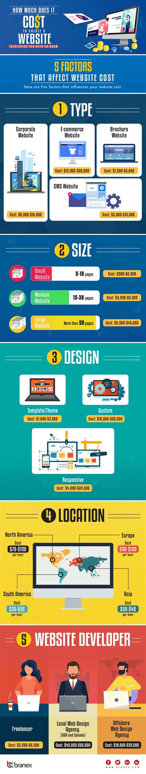 how much unreal engine 5 cost