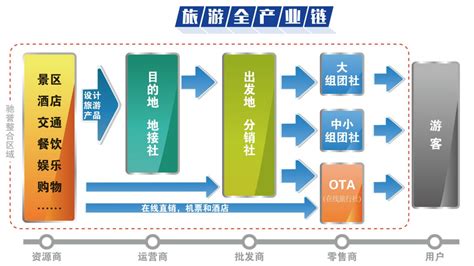 旅游分销解决方案 - 方米中国-全国性的企业应用和解决方案提供商