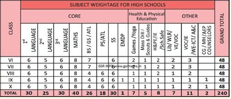 AP Schools New Timings, Time Table, Subject-wise Weightage 2025-26 ...