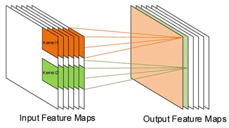 A Survey of Convolutional Neural Networks on Edge with Reconfigurable ...