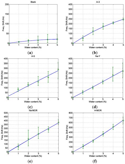 In-Line Measurement of Water Contents in Ethanol Using a Zeolite-Coated ...