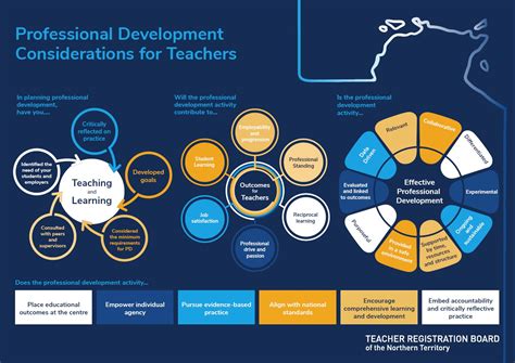 Professional Development For Teachers