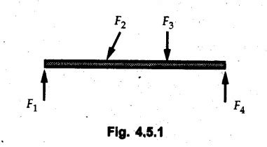 Beams and Types of Loads on Beams