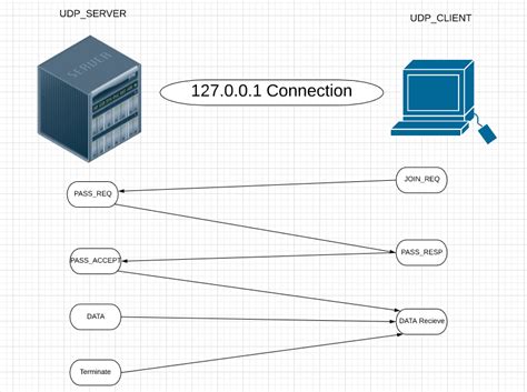 Image result for Socket Programming Using UDP in Java