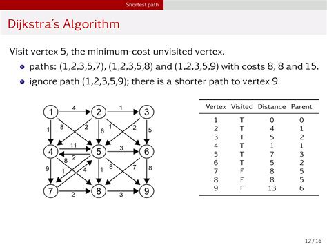 Image result for Shortest Path Algorithm