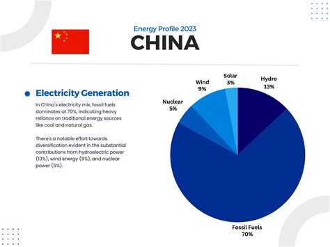 Energy Profile 2023 - China