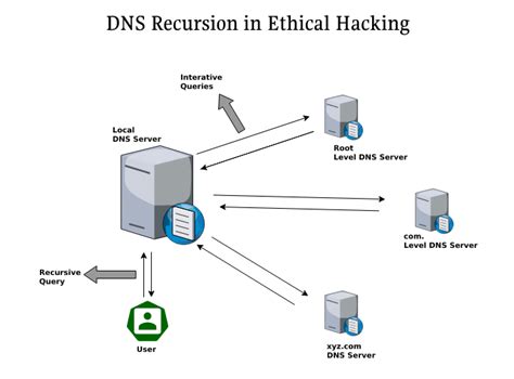 Qu’est-ce que le DNS récursif ? – StackLima