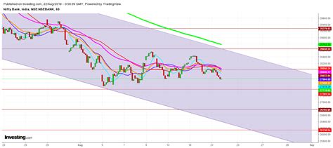 What Ahead, If Nifty Breaks 10,873 On August 22nd? | Investing.com India