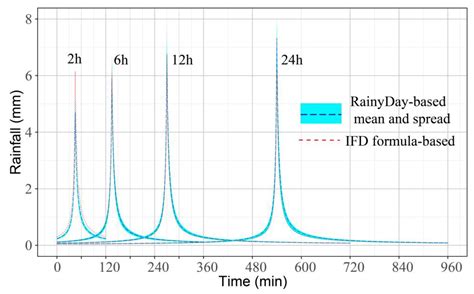 Urban Flood Analysis in Ungauged Drainage Basin Using Short-Term and ...