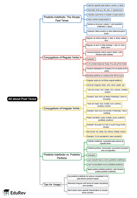 All about Past Tense Mind Map - Class 6 Spanish Elementary A2 Level PDF