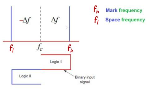 FSK Modulation 的图像结果