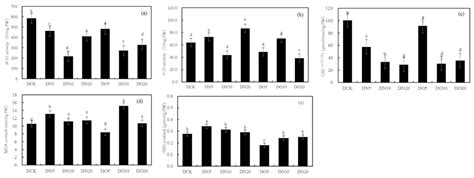 Effects of Organic Selenium and Nano-Selenium on Drought Stress of Pak ...
