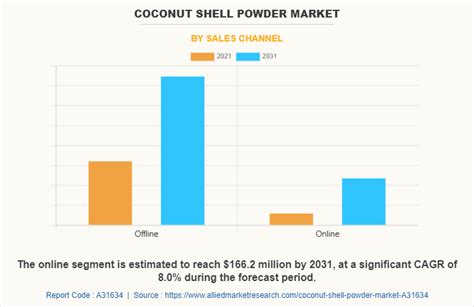 Coconut Shell Powder Market Size, Share | Industry Forecast