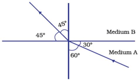 SATHEE: Light Reflection and Refraction