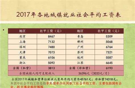 29省份2016年平均工资出炉 北京以年入近12万元居首
