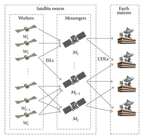 Image result for Swarm System