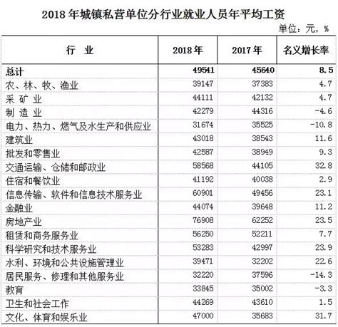 海南省2018年平均工资公布，看看哪些行业工资高↓_全省