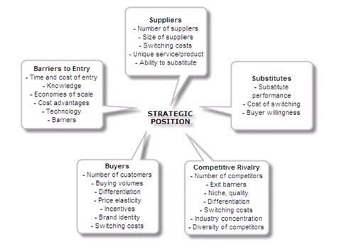 5 Forces Model Graph 的图像结果
