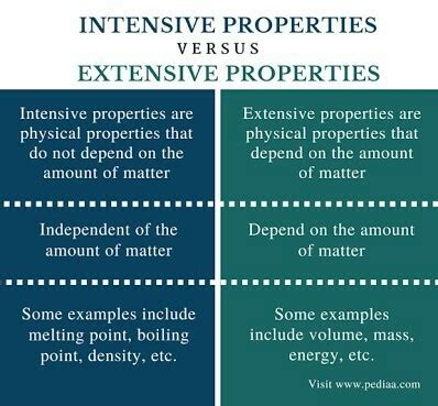 What is extensive and intensive properties with examples? - Brainly.in