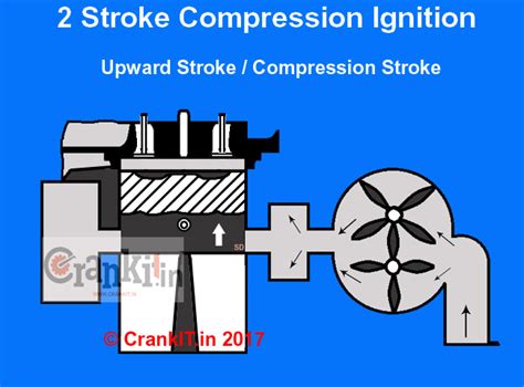 Image result for Two-Stroke Engine Compression