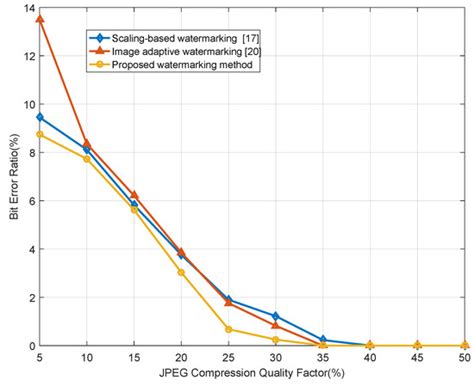 Visual Saliency Model-Based Image Watermarking with Laplacian Distribution