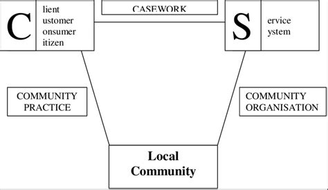 Image result for Community Development Model Social Work