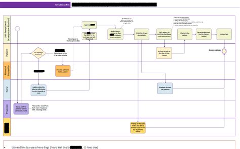 Image result for Visio Process vs Sub Process