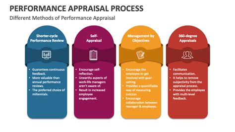 Performance Appraisal Process 的图像结果