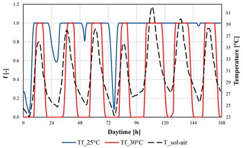 Experiments and Modeling of Solid–Solid Phase Change Material-Loaded ...