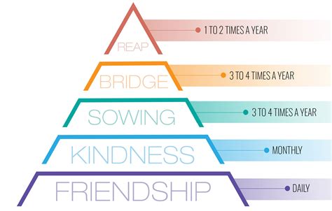 The Evangelism Pyramid | SermonView Evangelism Marketing