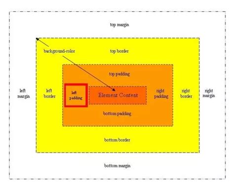 Image result for Padding Property