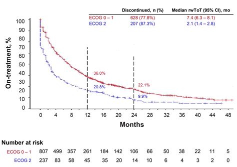 Real-World Time on Treatment with First-Line Pembrolizumab Monotherapy ...