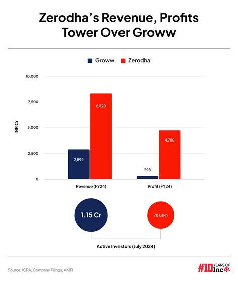 Zerodha, Groww’s Revenue Conundrum