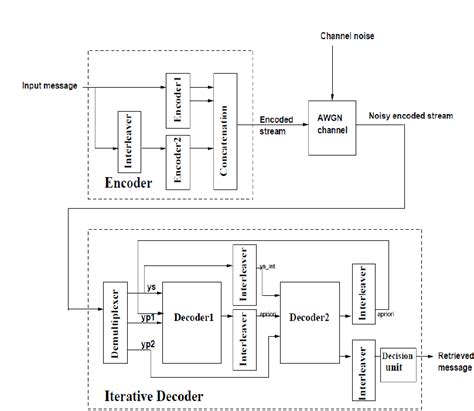 Image result for Circuit Channel Coding Techniques Turbo Codes