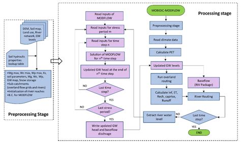 Image result for MODFLOW Process Flowchart