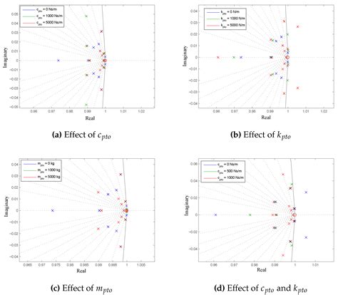Power Take-Off Simulation for Scale Model Testing of Wave Energy Converters