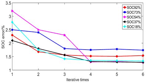 Rapid Estimation Method for State of Charge of Lithium-Ion Battery ...