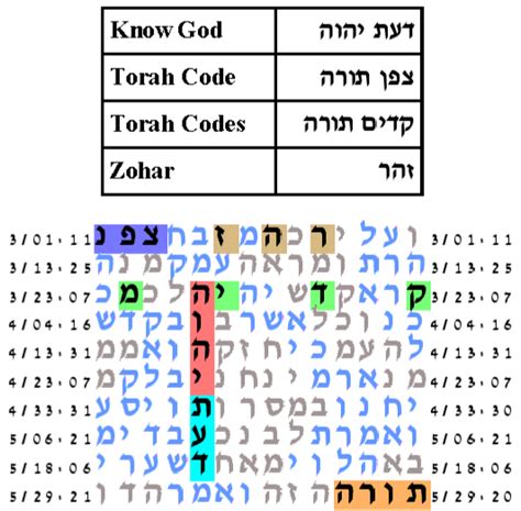 Torah Code Explained 的图像结果