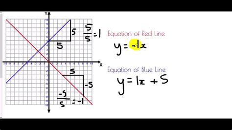 Image result for Linear Graph Perpendicular Examples