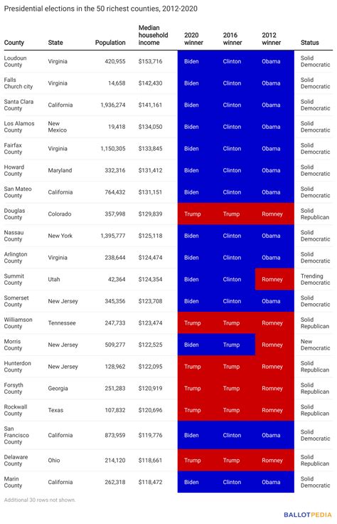 Election analysis for U.S. richest and poorest counties, 2016-2022 ...