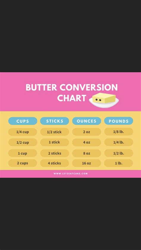 Butter Conversion Chart